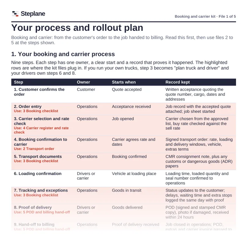 Process and rollout plan: steps, owners, triggers and records