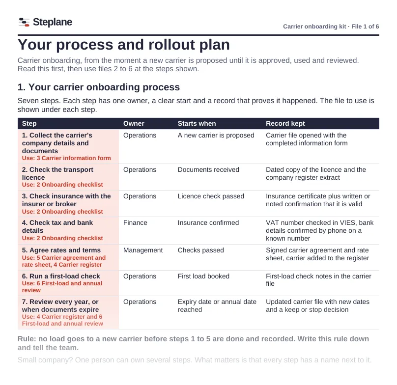 Process and rollout plan: steps, owners, triggers and records