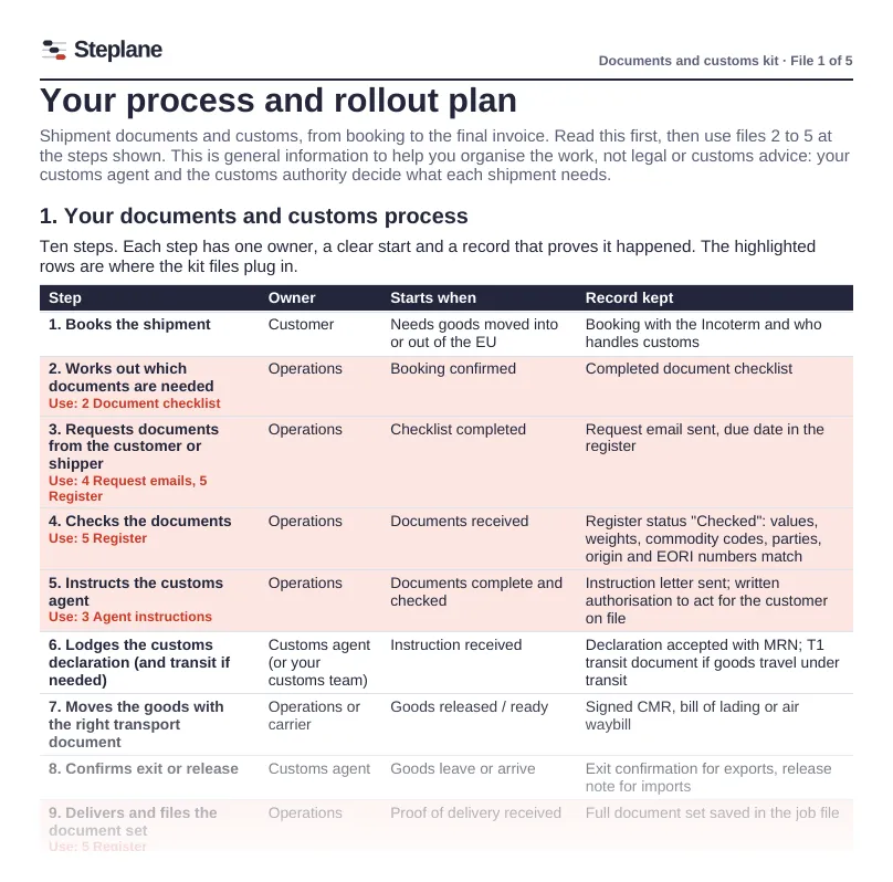 Process and rollout plan: steps, owners, triggers and records