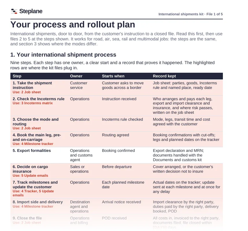 Process and rollout plan: steps, owners, triggers and records