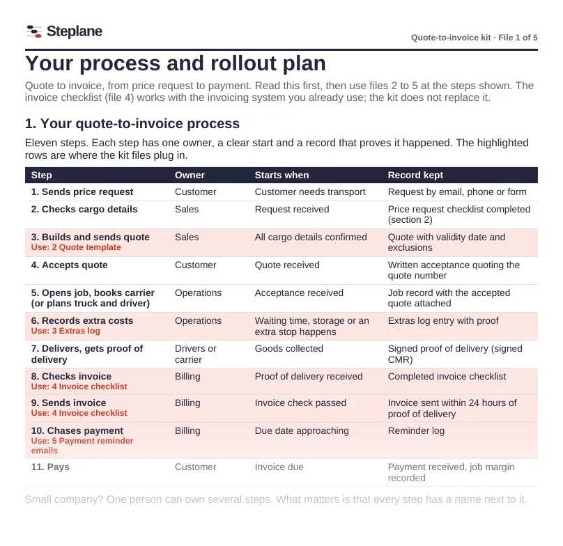 Process and rollout plan: steps, owners, triggers and records