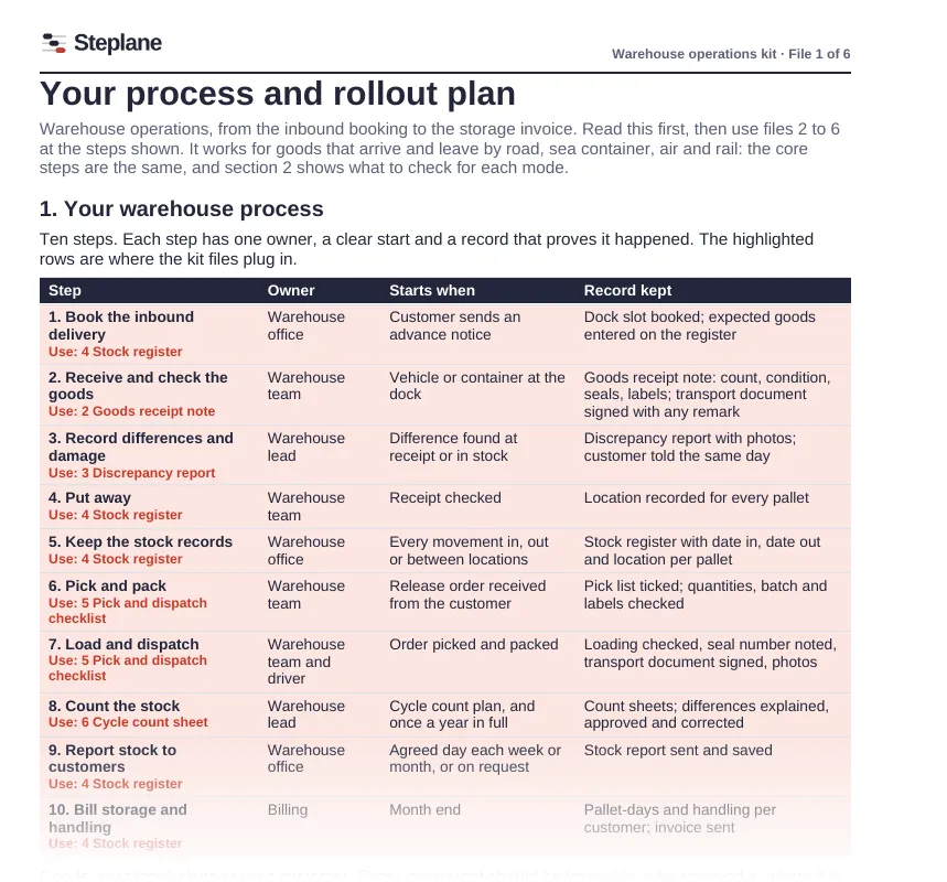 Process and rollout plan: steps, owners, triggers and records