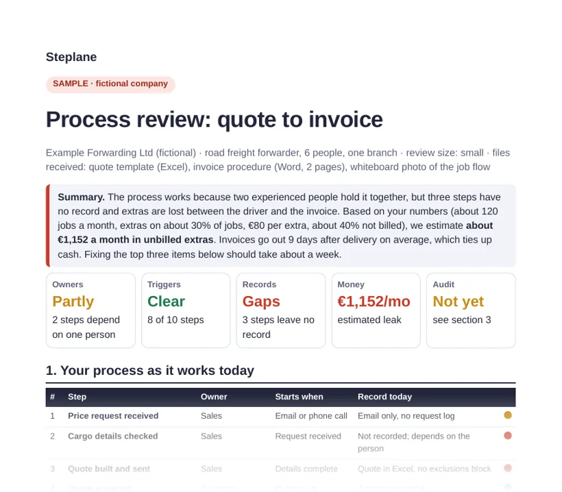 First page of a sample process review: summary, scores for owners, triggers, records, money and audit, and the process table